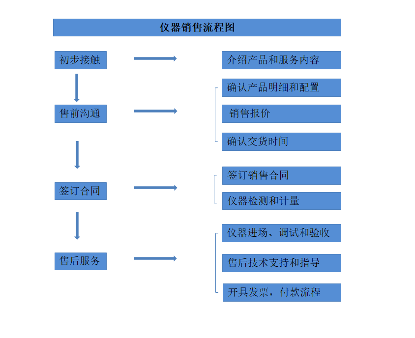 61fce1a80d62d.png 銷售流程圖.png